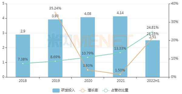 2018-2022H1ÐÂÀû18±¸ÓùÙÍøÑз¢Í¶Èë-600.png 2018-2022H1ÐÂÀû18±¸ÓùÙÍøÑз¢Í¶Èë-600.png